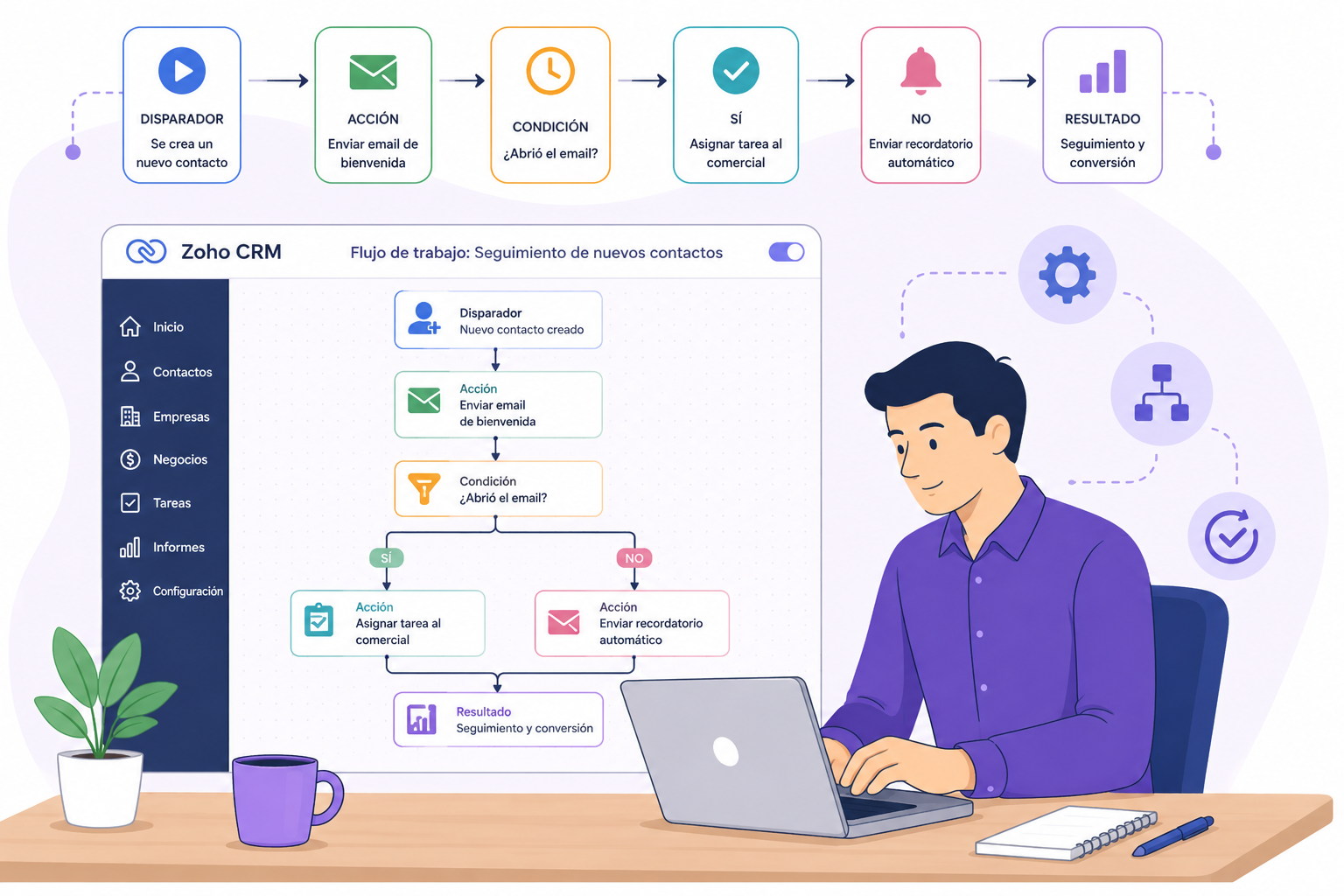 Automatización de procesos con Workflows de Zoho CRM