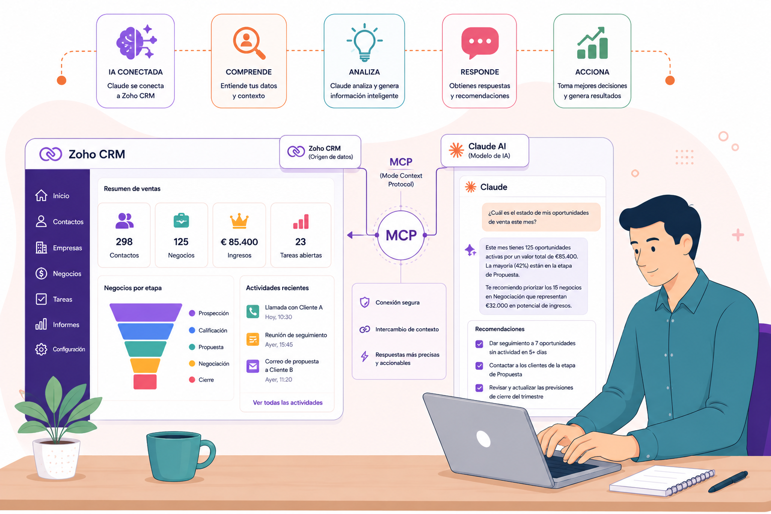 Zoho CRM y Claude: inteligencia artificial mediante MCP